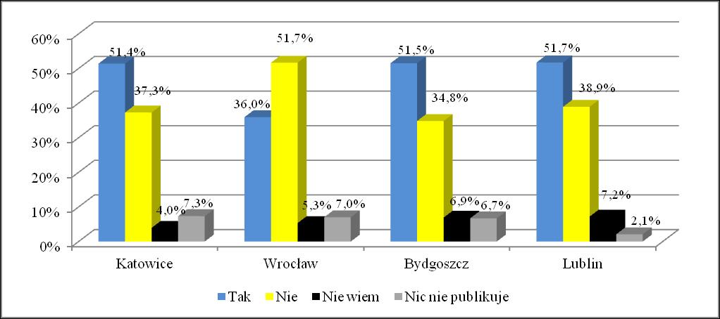 Wrocławia, 70,5% rodziców z Bydgoszczy i 71,6% rodziców z Lublina) lub inny portal (tak twierdzi co piąty rodzic z Katowic oraz co czwarty rodzic z Wrocławia, Bydgoszczy i Lublina).