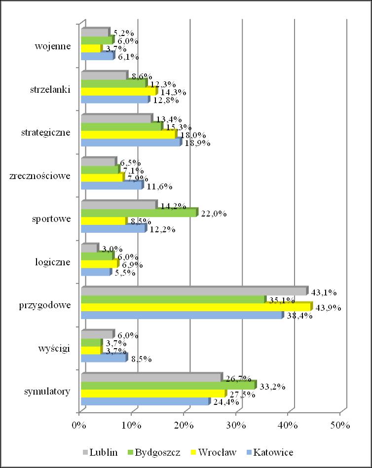 Obliczenia zrobione na próbie rodziców, którzy podali nazwy lub rodzaje gier preferowanych przez ich dzieci: Katowice N = 164, Wrocław N = 189, Bydgoszcz N = 268, Lublin N = 232. Rys. 4.49.