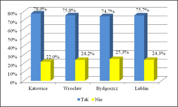 W tygodniu W weekendy i dni wolne od nauki Rys. 4.53.