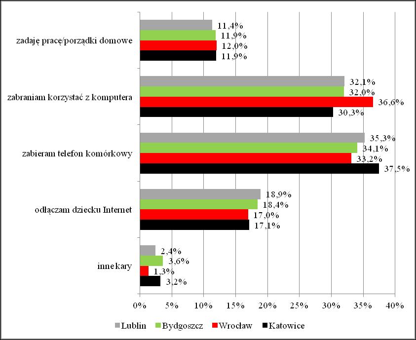 Rys. 4.55. Odsetek rodziców wyznaczających różne kary/sankcje za nieprzestrzeganie czasu korzystania z komputera/telefonu 4.8.