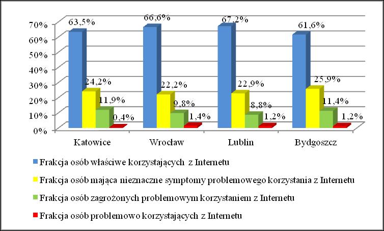 3. Wykorzystany w badaniach test IAT pozwolił oszacować skalę zagrożenia problemowym korzystaniem z Internetu młodzieży szkolnej w populacji uczniów szkół podstawowych badanych miast (według