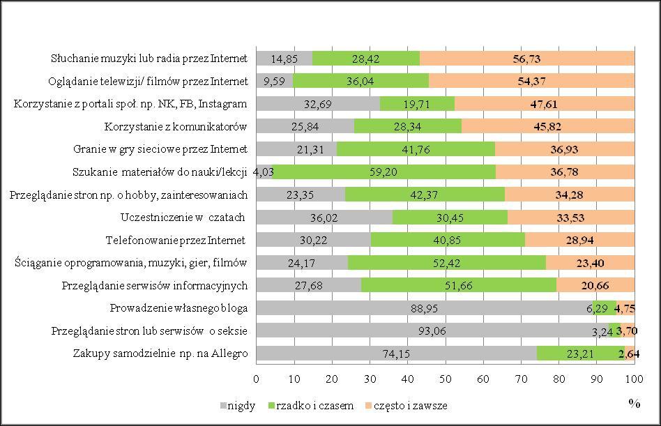 3. Oszacowanie frakcji uczniów w populacji uczniów szkół podstawowych Katowic wykonujących poszczególne aktywności internetowe i ich