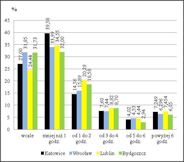 największy odsetek uczniów przebywających na portalach społecznościowych od 3 do 4 godzin dziennie stanowią uczniowie z Lublina w tygodniu (ok. 9%) i w weekendy (ok.
