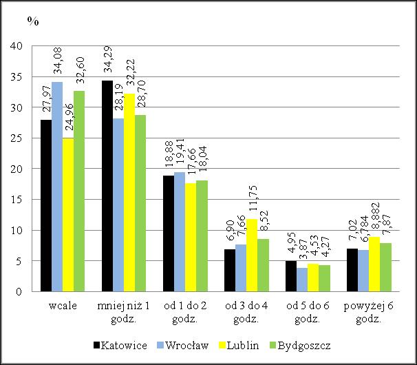 5%); największy odsetek uczniów przebywających na portalach społecznościowych powyżej 6 godzin dziennie stanowią uczniowie z Lublina w tygodniu (ok. 8%) i w weekendy (ok. 9%).