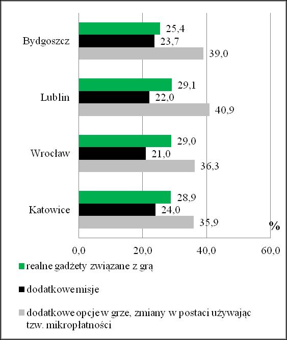 chłopcy uczniowie szkół podstawowych z Lublina; 40,6% to dziewczęta, a 59,4% to chłopcy uczniowie szkół podstawowych z Bydgoszczy).