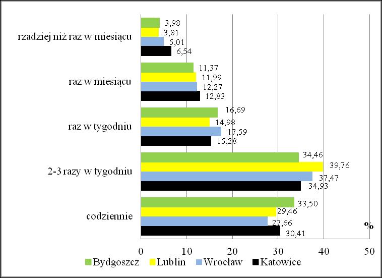 co czwarty uczeń z Katowic i z Bydgoszczy oraz co piąty z Wrocławia i z Lublina kupuje dodatkowe misje nieujęte w podstawowej wersji gry; co trzeci grający w gry uczeń z Katowic, z Wrocławia i z