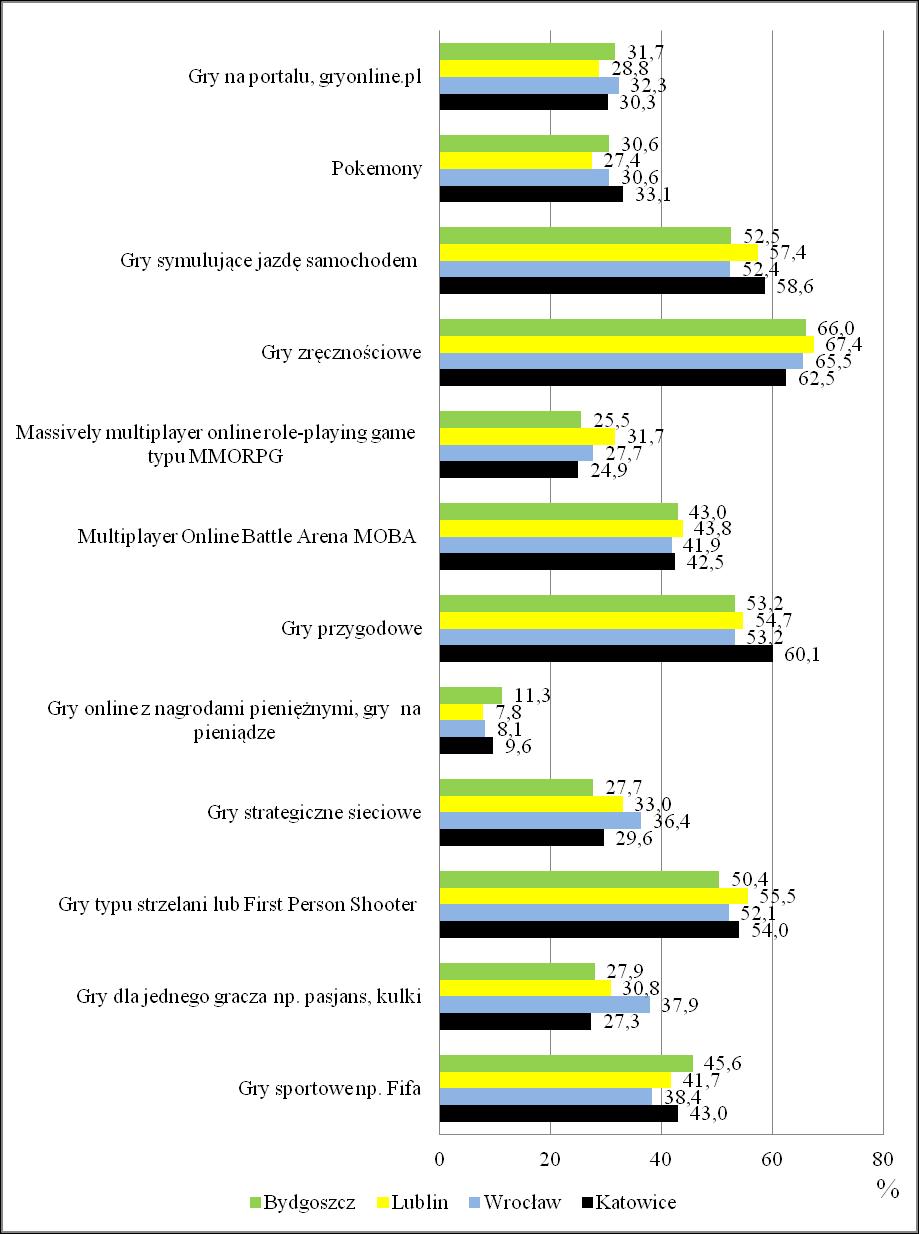 Liczebność grających w gry komputerowe: Katowice N = 132