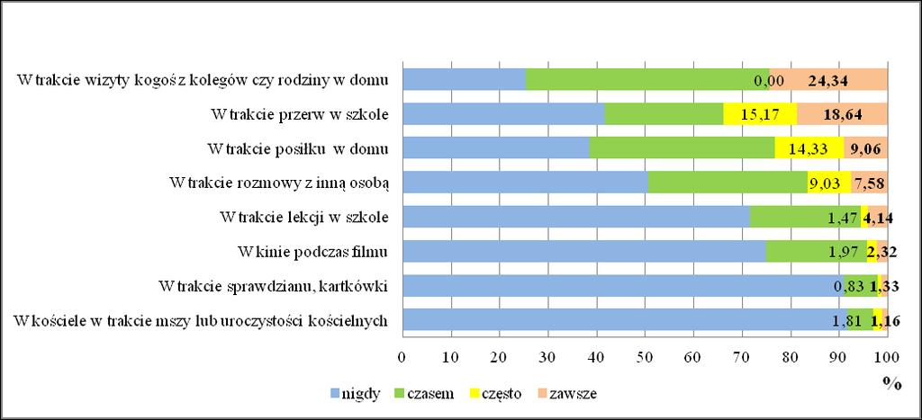 Liczebność populacji uczniów szkół podstawowych: Katowice N = 1806; Wrocław N = 4354; Lublin N = 2854; Bydgoszcz N = 2808. Rys. 3.19.