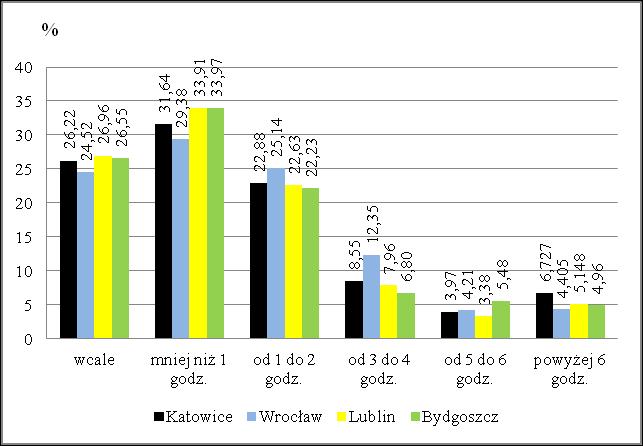 Granie w gry na smartfonie/telefonie w tygodniu Granie w gry na smartfonie/telefonie w weekend i dni wolne od nauki Liczebność populacji uczniów szkół podstawowych: Katowice N = 1806; Wrocław N =