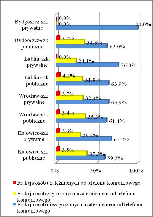 Bydgoszczy, Lublinie i Wrocławiu można odrzucić hipotezę o jednakowych  Rys. 3.26.