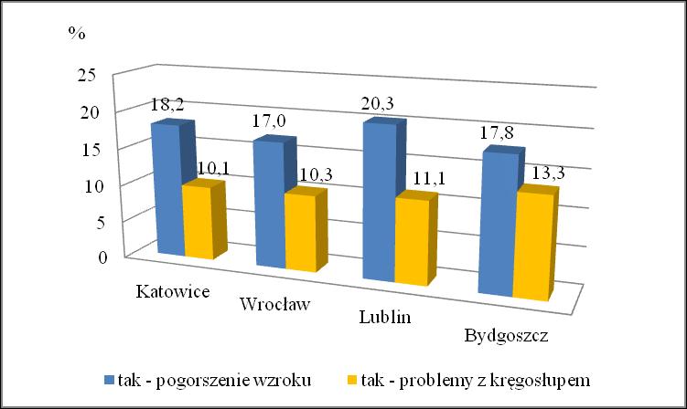 Liczebność populacji uczniów szkół podstawowych: Katowice N = 1806; Wrocław N = 4354; Lublin N = 2854; Bydgoszcz N = 2808. Rys. 3.38.