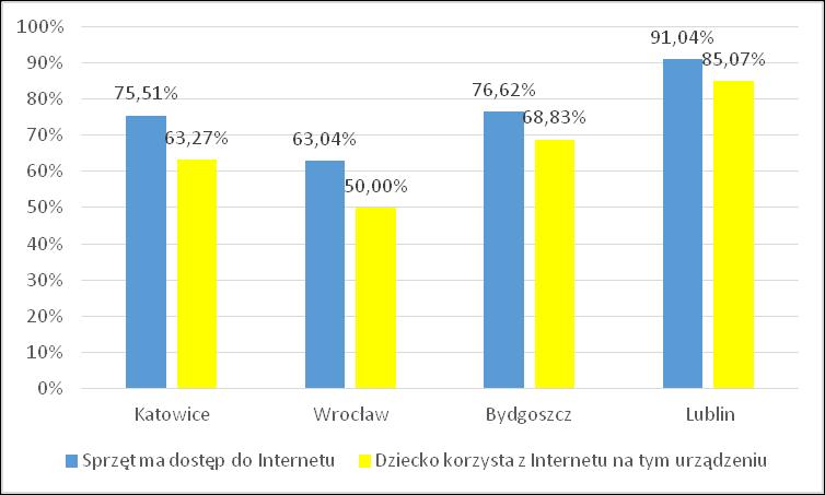 Rys. 4.1. Udział uczniów korzystających z komputera stacjonarnego Na rysunku 4.