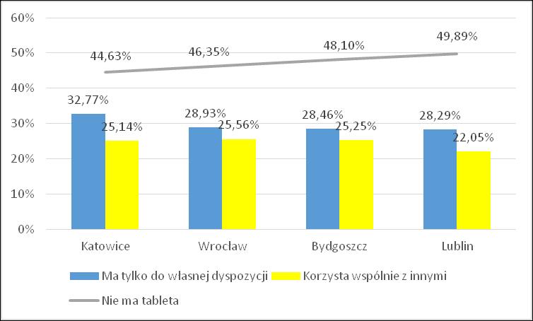 Rys. 4.7. Udział uczniów korzystających z tableta Kolejnym urządzeniem, z którego korzystają uczniowie klas szóstych, jest tablet.