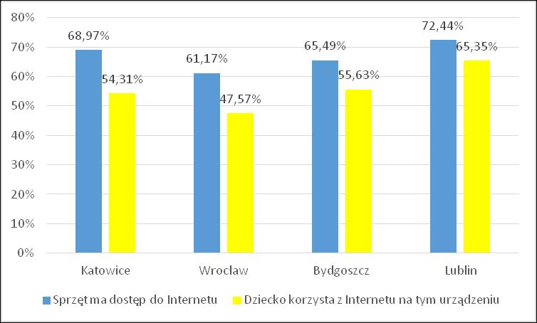 Odsetek dzieci, które mają tablety do własnej dyspozycji oraz korzystają z nich wspólnie z innymi, w poszczególnych miastach jest