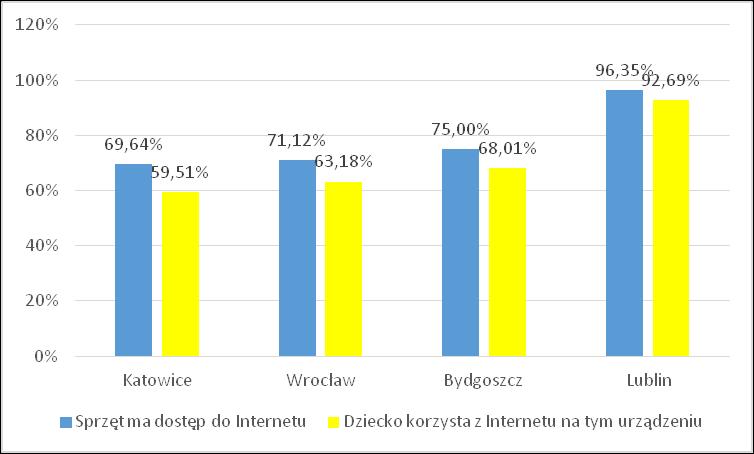 Rys. 4.11. Dostęp do Internetu na smartfonach posiadanych przez uczniów do własnej dyspozycji Rys. 4.12.