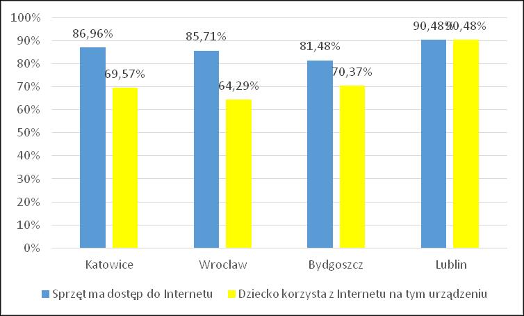 Internetu ma tylko od 70% do 75% smartfonów, które młodzież posiada na własność. W przypadku Lublina odsetek ten jest znacznie większy i przekracza 96% (rys. 4.11).