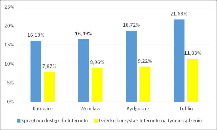 Rys. 4.17. Dostęp do Internetu na telewizorach, z których uczniowie korzystają wspólnie z innymi Rysunki 4.16 i 4.