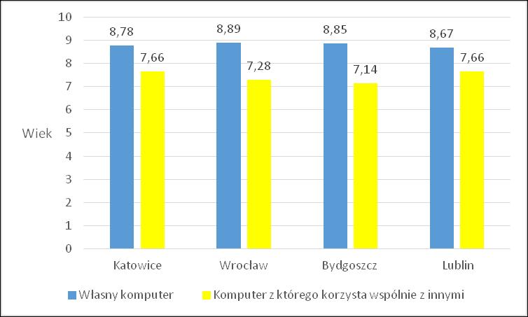 Wiek ucznia, w jakim zaczął korzystać z danego urządzenia oraz koszty związane z użytkowaniem określonego sprzętu Kolejne pytanie dotyczyło wieku, w jakim badana młodzież