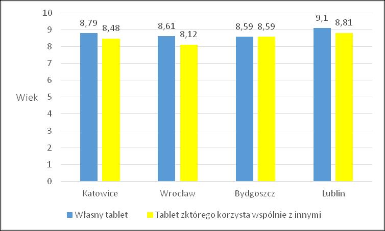 Rys. 4.19. Wiek, w jakim młodzież zaczęła korzystać z laptopa Rys. 4.20.