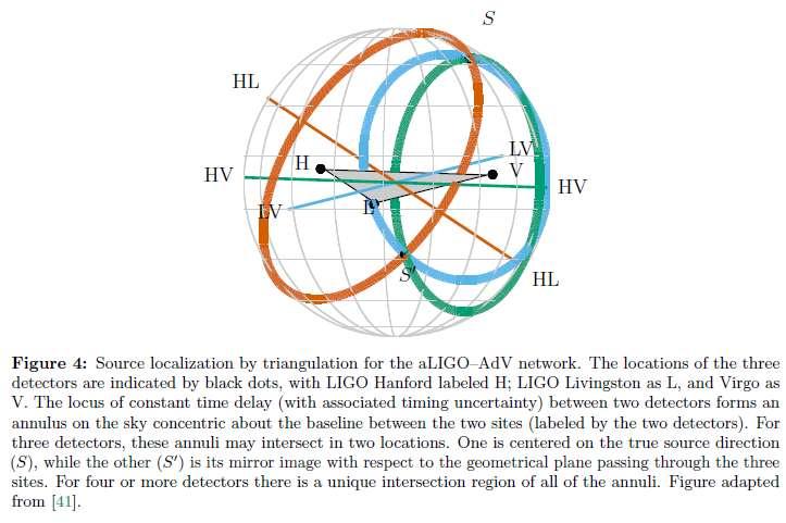 Lokalizacja źródła Jaranowski & Krolak, Optimal solution to the inverse problem for the gravitational wave signal of a coalescing compact binary, Phys. Rev.