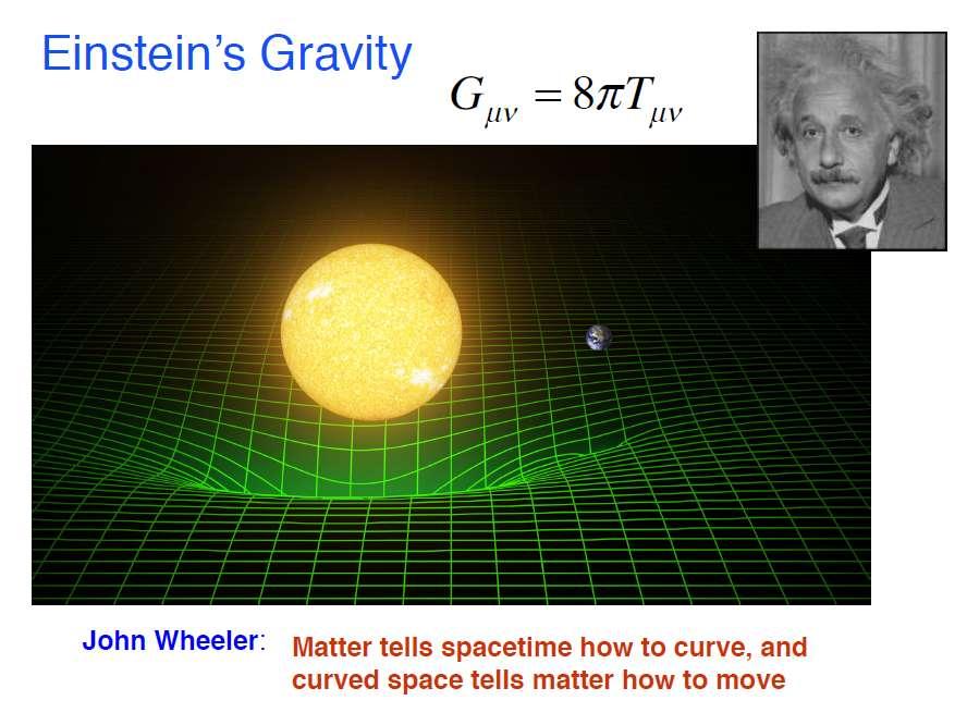 Grawitacja według Einsteina Równania Einsteina G μν = 8πG/c 4 T μν Materia mówi