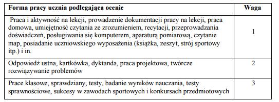 74,99% - 50% - stopień dostateczny 49,99% - 30% - stopień dopuszczający 29,99% - 0% - stopień niedostateczny Formami ucznia podlegającymi ocenie są: 1) prace pisemne : a) kartkówka dotycząca