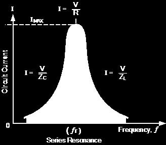 I max Obwody RLC ze źródłem napięcia przemiennego ω 0 I max 0 wpływ pojemności ω I max 0 wpływ