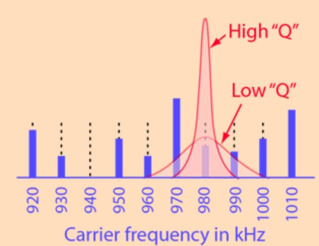 Jeśli dobroć obwodu jest wysoka, to oznacza, że obwód ma wyższą selektywność częstotliwości