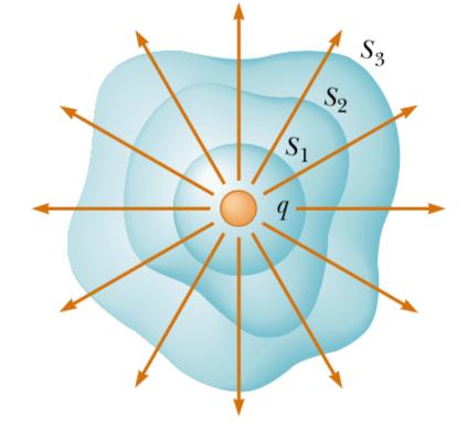 Równania Maxwella Prawo Gaussa dla pola elektrycznego Strumień pola elektrycznego przez dowolną