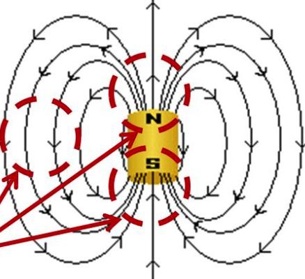 Równania Maxwella Prawo Gaussa dla pola magnetycznego Strumień pola magnetycznego przez dowolną powierzchnię zamkniętą zawsze jest równy zeru