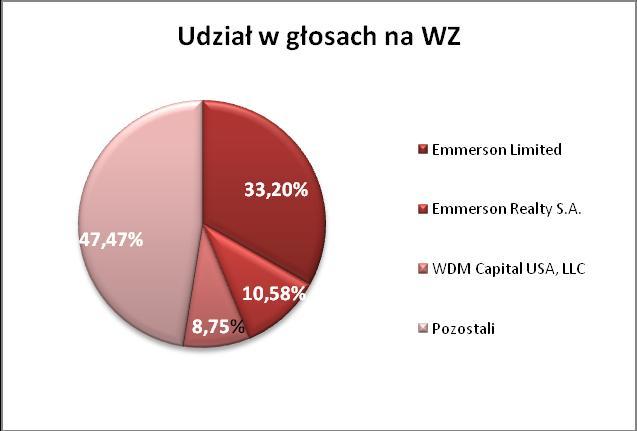 Struktura tworzona jest w oparciu o otrzymane przez Spółkę zawiadomienia od akcjonariuszy na podstawie art.