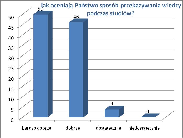 5. Jak oceniają Paostwo sposób przekazywania wiedzy podczas studiów?