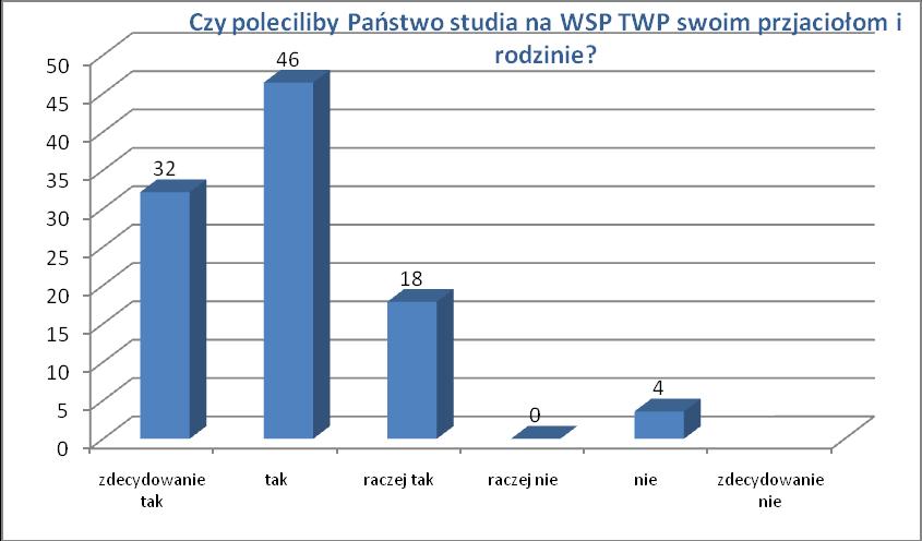 Poniżej zamieszczono wykres prezentujący odpowiedzi respondentów w ujęciu procentowym PODSUMOWANIE Analiza ankiet ewaluacyjnych przeprowadzonych na studiach trzysemestralnych z zakresu szkolny