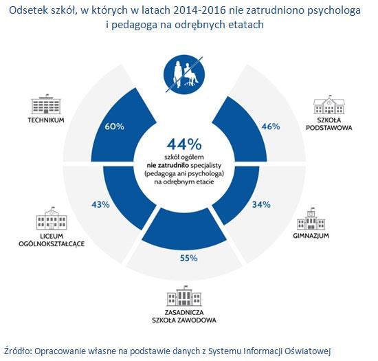 Często decyzja o przyjęciu do pracy specjalistów w szkole była uwarunkowana nie skalą potrzeb, lecz sytuacją ekonomiczną samorządu. Wielu uczniów boryka się z depresją.