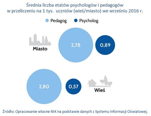 Zróżnicowanie w dostępie do specjalistów w zależności od lokalizacji szkoły potwierdza także liczba wyodrębnionych etatów psychologa przypadających na 1 tys. uczniów. W 2016 r.