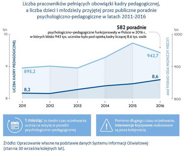 Pomoc udzielana w poradniach psychologiczno-pedagogicznych również nie była w pełni dostępna.