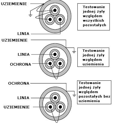 Testowanie kabli wielożyłowych 1. Odłącz całkowicie testowany kabel od wszelkich źródeł i urządzeń. 2. Podłącz przewody pomiarowe w jeden z trzech sposobów pokazanych na ilustracji.