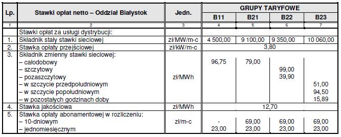 Źródło: PGE Dystrybucja S.A. Odział Białystok Tab.8.