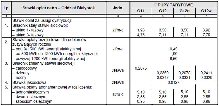 Tab.12. Stawki opłat netto Oddział Białystok (grupy taryfowe G11, G12, G12w) Źródło: PGE Dystrybucja S.A. Odział Białystok 5.3.