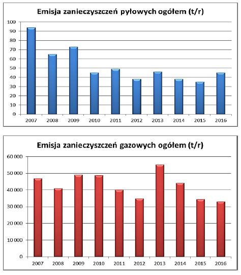 9. Stan środowiska na omawianym obszarze Na obszarze województwa podlaskiego największa emisja zanieczyszczeń do powietrza pochodzi ze źródeł zlokalizowanych w miastach, gdzie głównymi źródłami