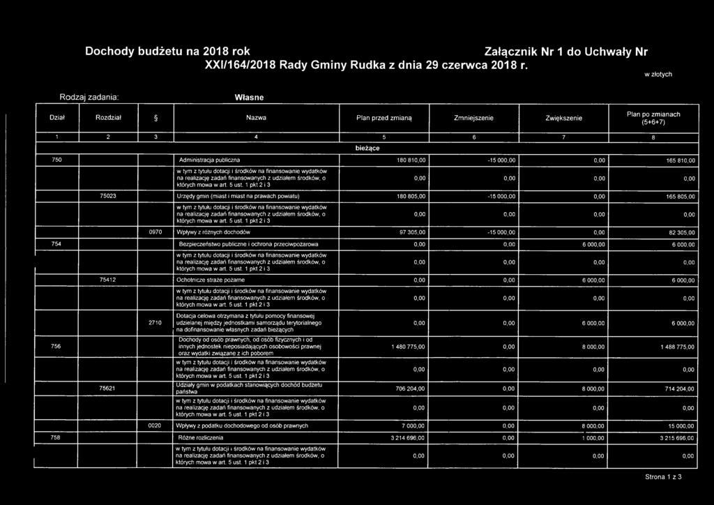000,00 0,00 165 810,00 75023 Urzędy gmin (miast i miast na prawach powiatu) 180 805,00-15 000,00 0,00 165 805,00 0970 Wpływy z różnych dochodów 97 305,00-15 000,00 0,00 82 305,00 754 Bezpieczeństwo