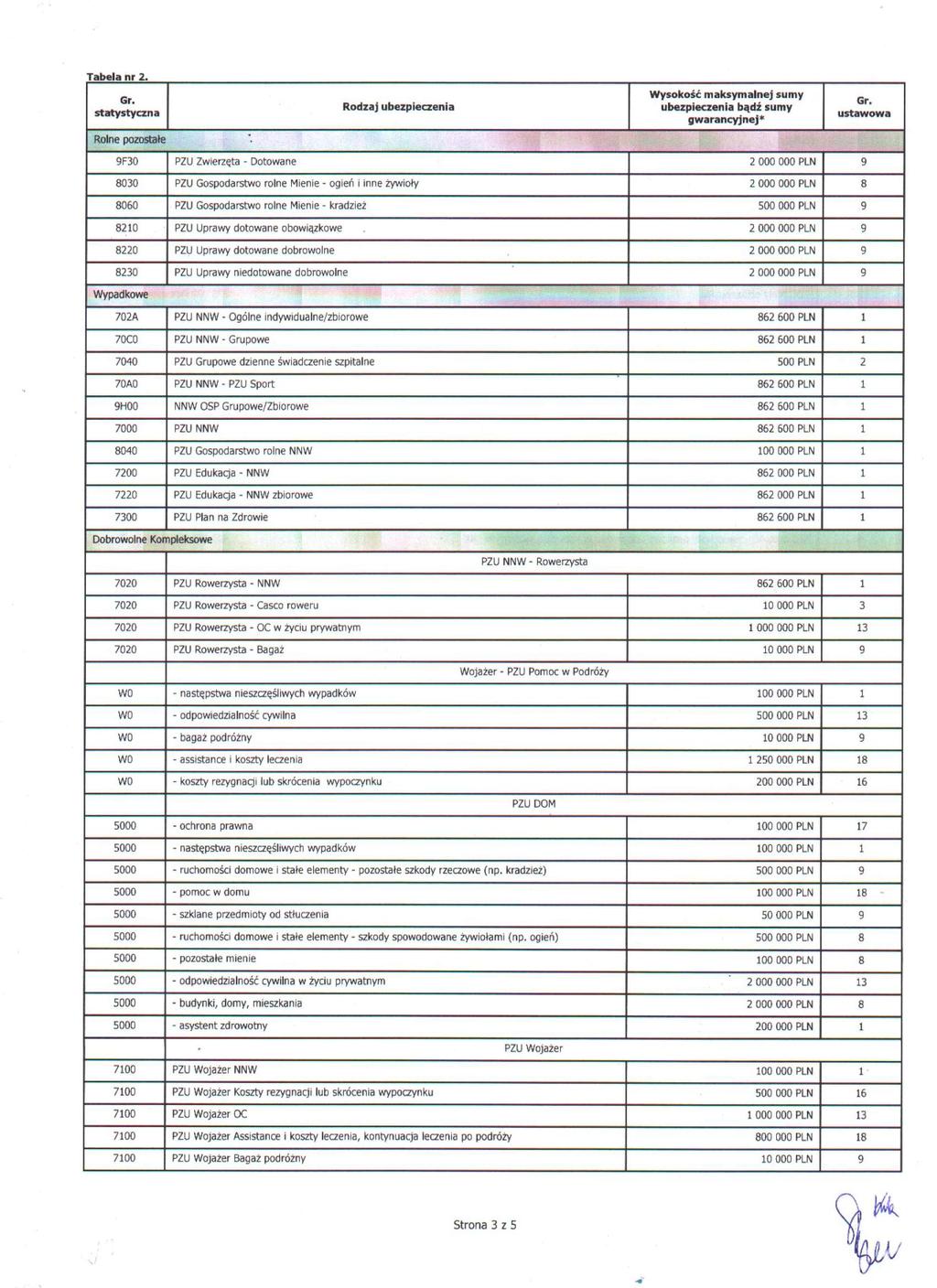 Rolne pozoaałe 9F30 PZU Zwierzęta Dotowane 2 000 000 PLN 9 8030 PZU Gospodarstwo roire Miene ogier i irne żywioły 2 000 000 PLN 8 8060 PZU Gospodarstwo rolne Mienie kradzież 500 000 PLN 9 3210 PZU