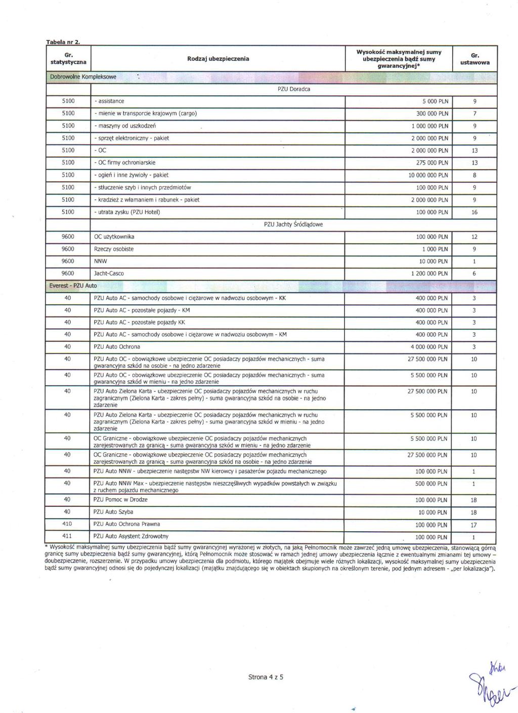 ubezpieczeniaidb bądi sumy Dobrowolne Kompleksowe PZU Doradca 5100 assistance 5 000 PLN 9 5100 mienie w transporcie krajowym [cargo) 300 000 PLN 7 5100 maszyny od uszkodzeń 1 000 000 PLN 9 5100