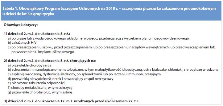 Programie Szczepie ń Ochronnych na 2018 Szczepienia przeciwko pneumokom Korzystna zmiana : W programie obowiązkowych