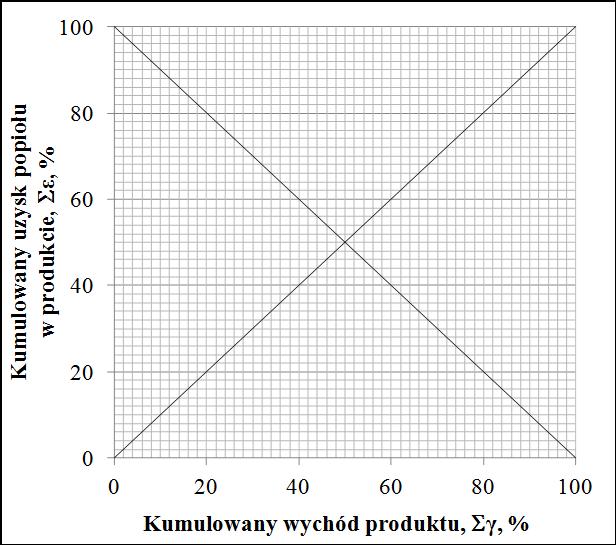 Na podstawie danych w tabeli 1 narysuj na rysunku 2 krzywą wzbogacania Mayera jako zależność kumulowanego uzysku popiołu w produkcie od kumulowanego wychodu produktu.