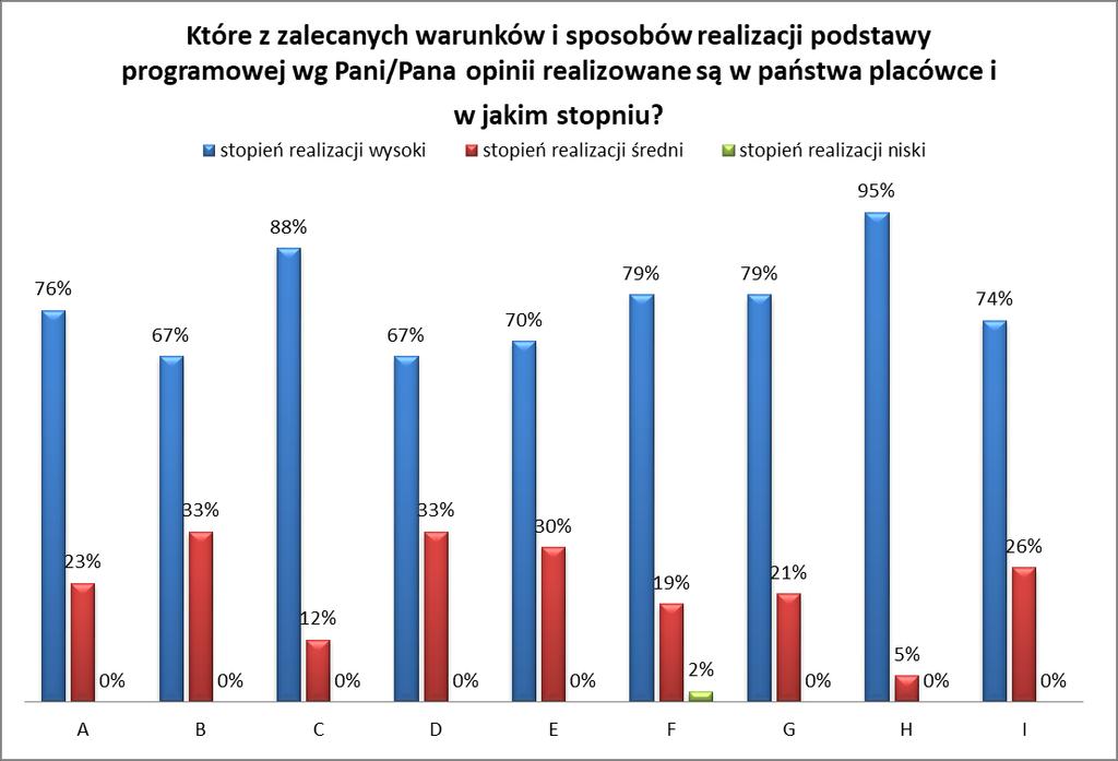 tematycznego 14%, 11% respondentów robi to raz w miesiącu, a 7% raz w semestrze lub na koniec roku.