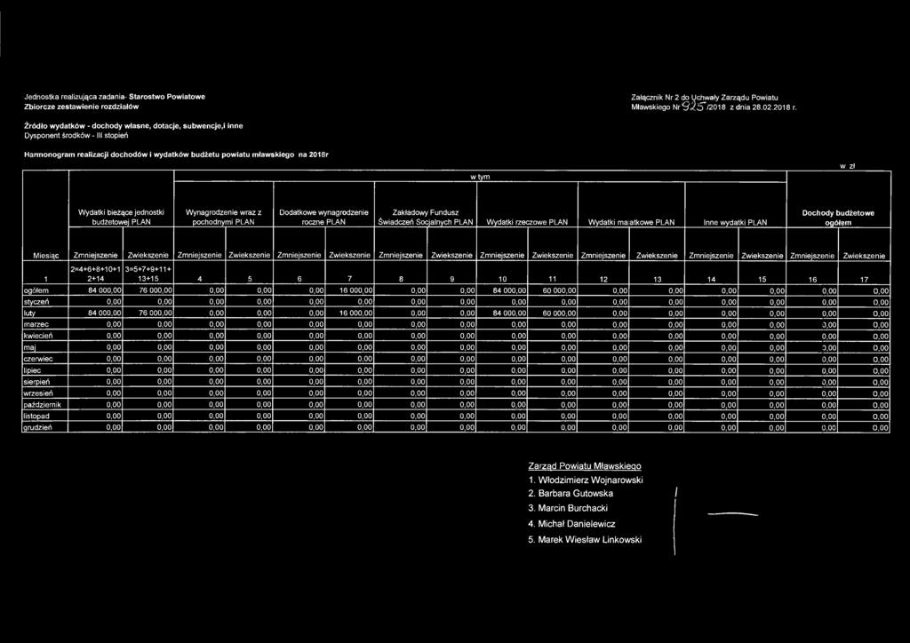 Jednostka realizująca zadania- Starostwo Powiatowe Załącznik Nr 2 do Uchwały Zarządu Powiatu Mławskiego Nr "S^ 5"'208 z dnia 28.02.208 r.