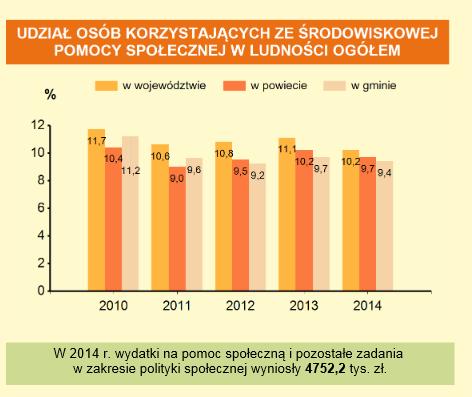 (Źródło: http://kielce.stat.gov.pl) Jednostka miary 2012 2013 2014 ŚRODOWISKOWA POMOC SPOŁECZNA Gospodarstwa domowe korzystające z pomocy społecznej wg kryterium dochodowego ogółem gosp.