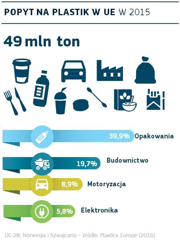 Światowa produkcja tworzyw konwencjonalnych w 2017 r.