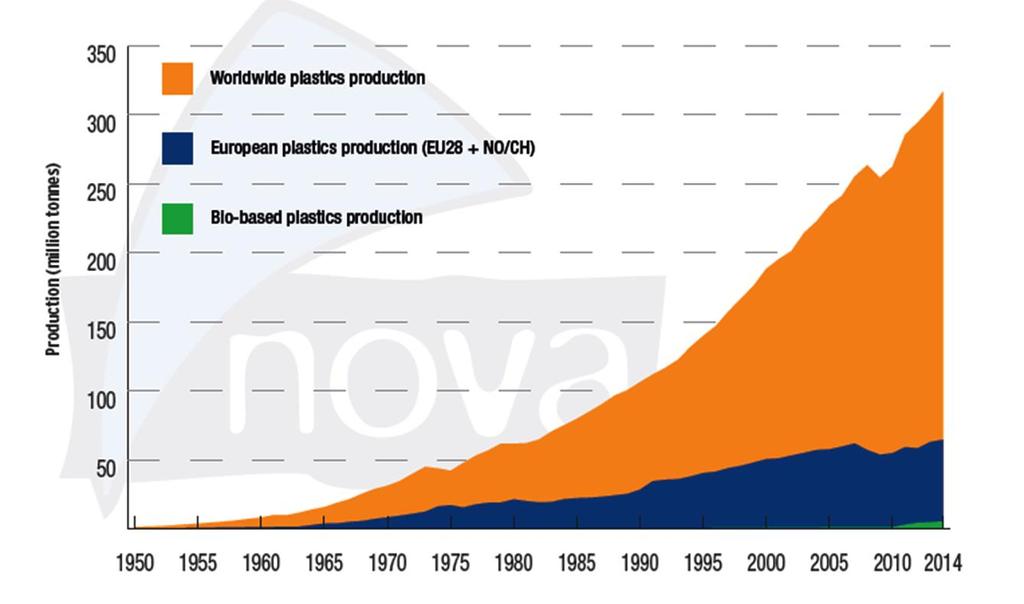 Produkcja mln ton Produkcja tworzyw polimerowych od 1950 do 2014 Światowa produkcja konwencjonalnych tworzyw polimerowych Europejska produkcja